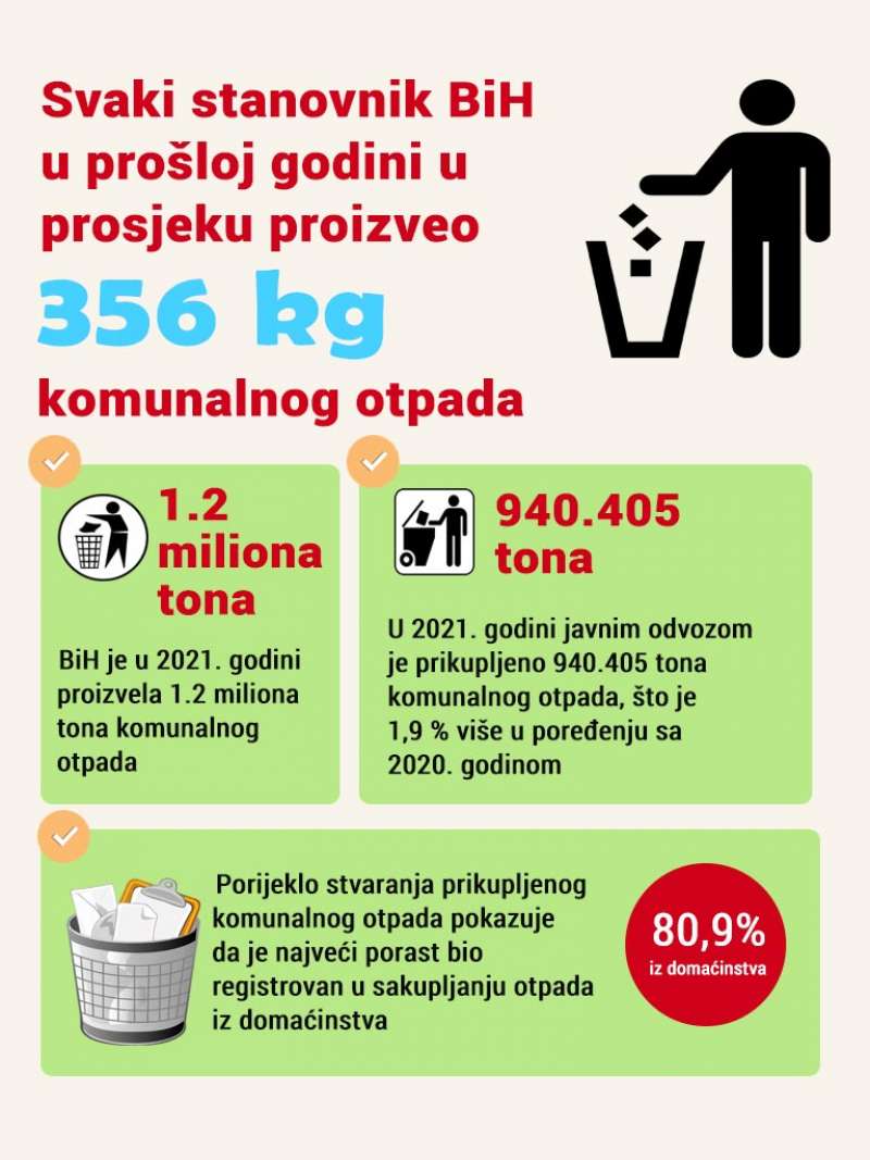 svaki stanovnik bih u prošloj godini u prosjeku proizveo 356 kg komunalnog otpada